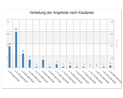 Verteilung der Angebote für Häuser nach Kaufpreis in Neuhausen-Nymphenburg
