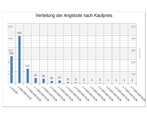 Verteilung der Angebote für Wohnungen nach Kaufpreis in Neuhausen-Nymphenburg