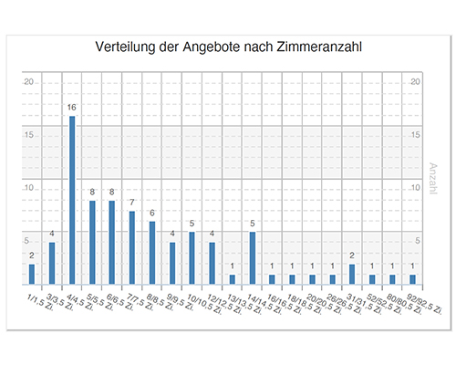 Verteilung der Angebote nach Zimmeranzahl für Häuser in Neuhausen-Nymphenburg