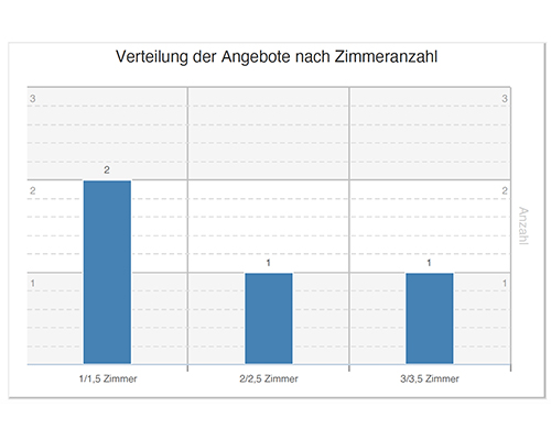 Verteilung der Angebote nach Zimmeranzahl in Fürstenried