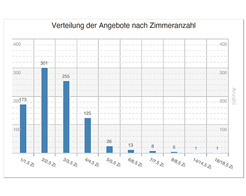 Verteilung der Angebote nach Zimmeranzahl in Neuhausen-Nymphenburg