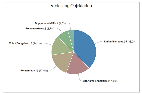 Verteilung der Objektarten in Neuhausen-Nymphenburg
