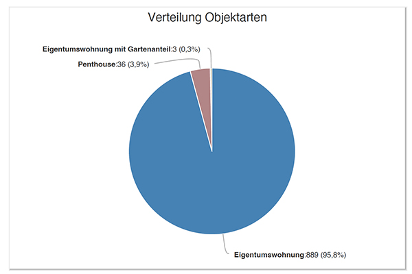 Verteilung der Wohnungsarten in Neuhausen-Nymphenburg