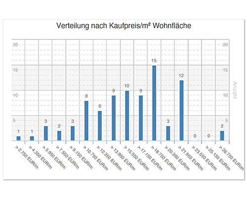 Verteilung nach Kaufpreis/m²-Wohnfläche der Häuser in Neuhausen-Nymphenburg
