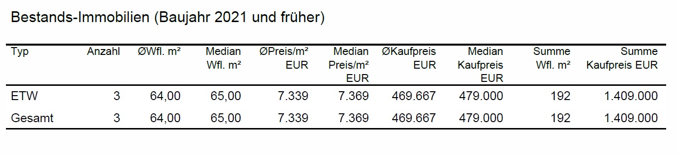 Preise für Bestands- und Neubauwohnungen in Fürstenried